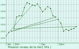 Graphe de la pression atmosphrique prvue pour Hames-Boucres