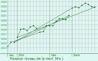 Graphe de la pression atmosphrique prvue pour Vayres