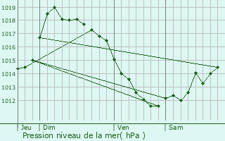 Graphe de la pression atmosphrique prvue pour Novella