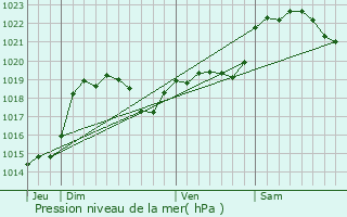 Graphe de la pression atmosphrique prvue pour Gaujan