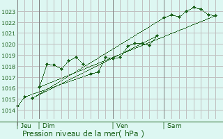 Graphe de la pression atmosphrique prvue pour Coirac