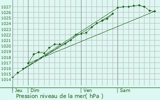 Graphe de la pression atmosphrique prvue pour Noyal-Pontivy