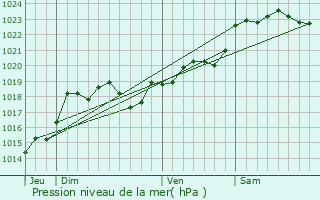 Graphe de la pression atmosphrique prvue pour Haux