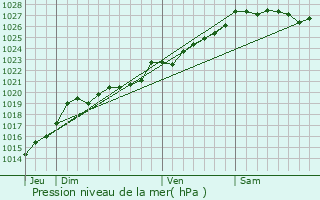 Graphe de la pression atmosphrique prvue pour Langolan