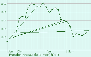 Graphe de la pression atmosphrique prvue pour Sanghen