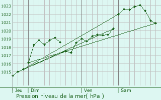 Graphe de la pression atmosphrique prvue pour Cazaubon