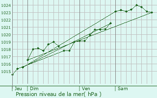Graphe de la pression atmosphrique prvue pour Comps