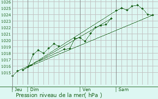 Graphe de la pression atmosphrique prvue pour Chteau-d