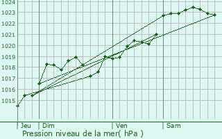 Graphe de la pression atmosphrique prvue pour Ayguemorte-les-Graves