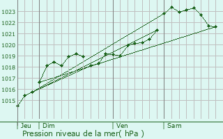 Graphe de la pression atmosphrique prvue pour Pessac