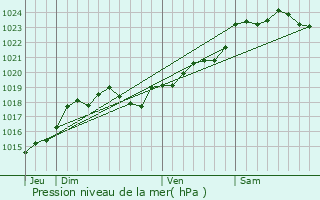 Graphe de la pression atmosphrique prvue pour Saint-Caprais-de-Blaye