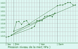 Graphe de la pression atmosphrique prvue pour Sillas