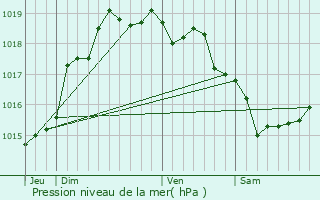 Graphe de la pression atmosphrique prvue pour Wirwignes