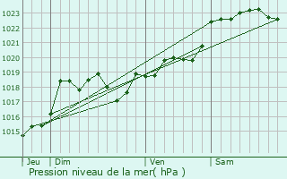 Graphe de la pression atmosphrique prvue pour Cazats