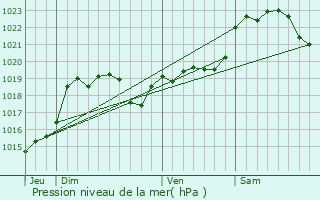 Graphe de la pression atmosphrique prvue pour Sabazan