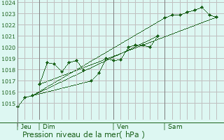 Graphe de la pression atmosphrique prvue pour Origne