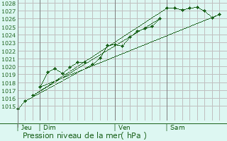 Graphe de la pression atmosphrique prvue pour Meslan