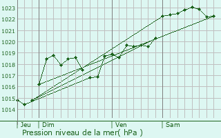 Graphe de la pression atmosphrique prvue pour Rimbez-et-Baudiets