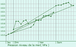 Graphe de la pression atmosphrique prvue pour Lignan-de-Bazas