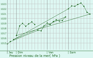 Graphe de la pression atmosphrique prvue pour Monguilhem