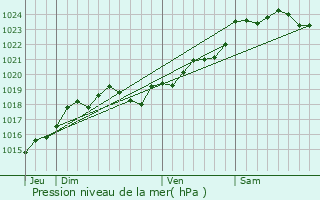 Graphe de la pression atmosphrique prvue pour Prignac-en-Mdoc