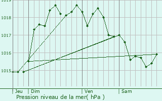 Graphe de la pression atmosphrique prvue pour Ligny-ls-Aire