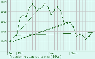 Graphe de la pression atmosphrique prvue pour Mencas