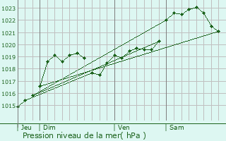 Graphe de la pression atmosphrique prvue pour Sarragachies