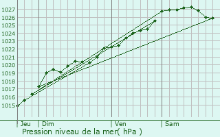 Graphe de la pression atmosphrique prvue pour Hennebont