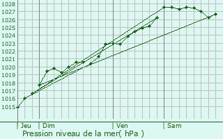 Graphe de la pression atmosphrique prvue pour Guiscriff