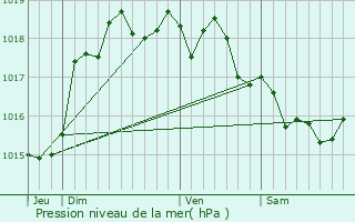 Graphe de la pression atmosphrique prvue pour Bailleul-ls-Pernes