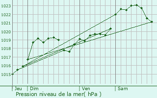 Graphe de la pression atmosphrique prvue pour Tarsac