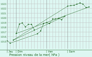 Graphe de la pression atmosphrique prvue pour Saint-Gor