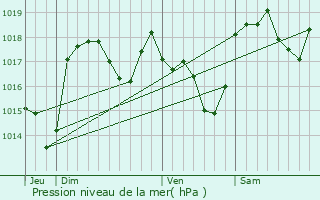 Graphe de la pression atmosphrique prvue pour Brianonnet