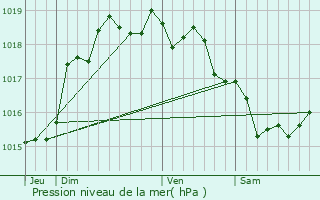 Graphe de la pression atmosphrique prvue pour Embry