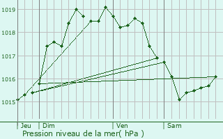 Graphe de la pression atmosphrique prvue pour Sorrus