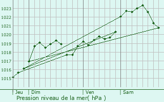 Graphe de la pression atmosphrique prvue pour Mont-de-Marsan