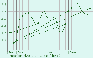 Graphe de la pression atmosphrique prvue pour Collongues