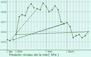 Graphe de la pression atmosphrique prvue pour Brvillers