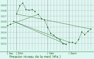 Graphe de la pression atmosphrique prvue pour Lavatoggio