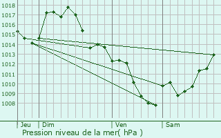 Graphe de la pression atmosphrique prvue pour Foix