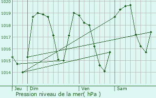 Graphe de la pression atmosphrique prvue pour Risoul