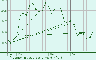 Graphe de la pression atmosphrique prvue pour Nuncq-Hautecte
