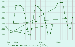 Graphe de la pression atmosphrique prvue pour Nvache