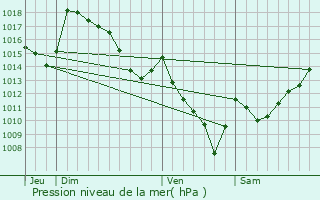 Graphe de la pression atmosphrique prvue pour Eaux-Bonnes