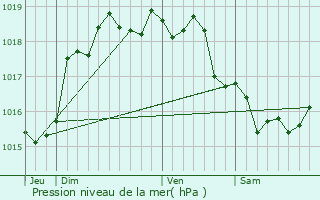 Graphe de la pression atmosphrique prvue pour Noyelles-en-Chausse