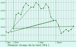 Graphe de la pression atmosphrique prvue pour Nouvion