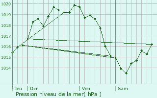 Graphe de la pression atmosphrique prvue pour mondeville