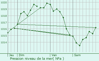 Graphe de la pression atmosphrique prvue pour Azeville