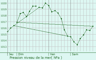 Graphe de la pression atmosphrique prvue pour Le Vrtot